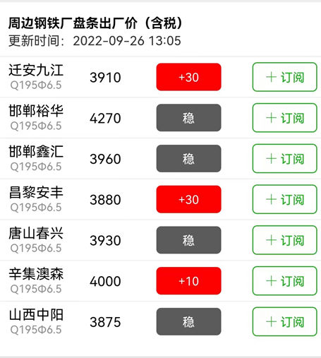 鋼絲篩網價格較疫前下跌幅度較大